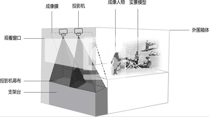 幻影成像設備組成