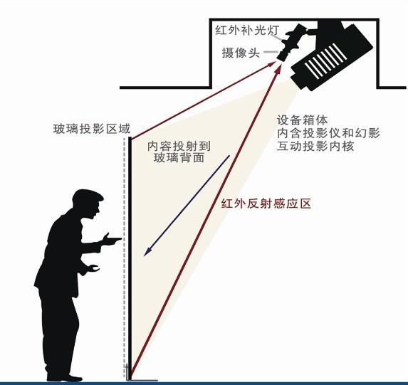 互動(dòng)墻技術(shù)實(shí)現(xiàn)原理