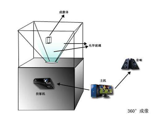 360度全息