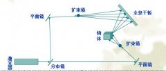 全息投影的技術(shù)原理及表現(xiàn)形式